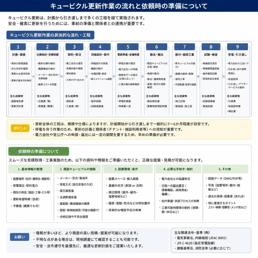 5. 更新作業の流れと工程
